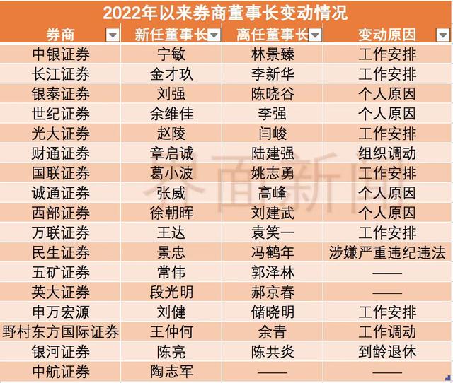 券商高层变动进入“加速期”，2022年来至少17家更换董事长，背后有何深意？
