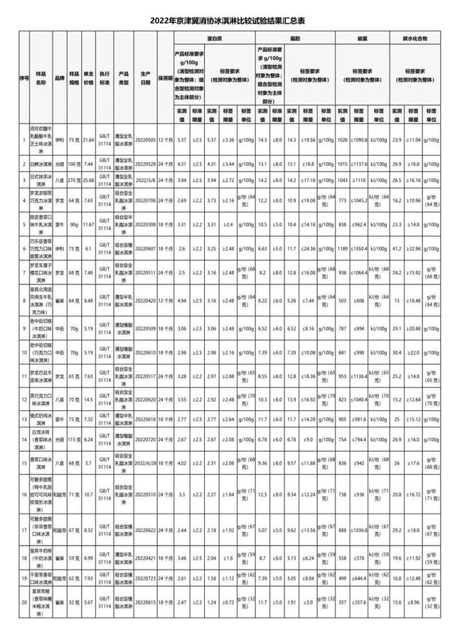 36款冷饮测评，脂肪含量最大相差近12倍