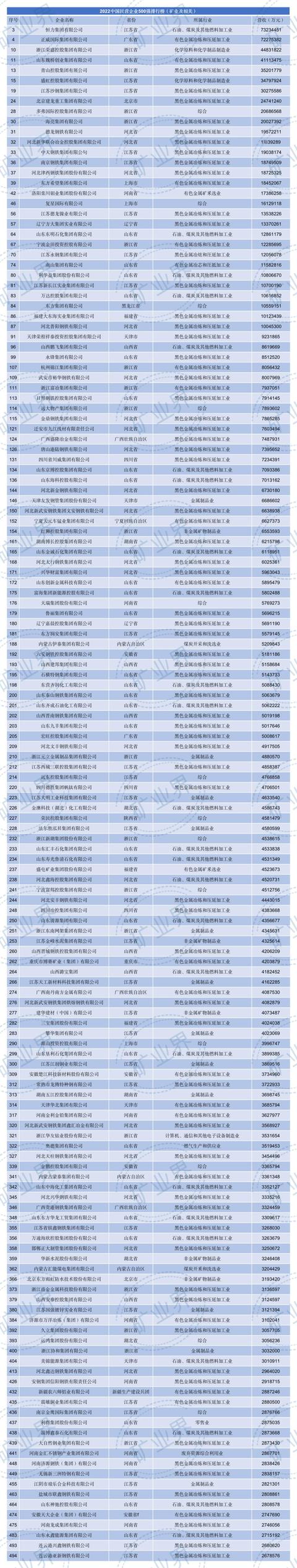 最新中国民营企业500强名单（民营矿业百强）
