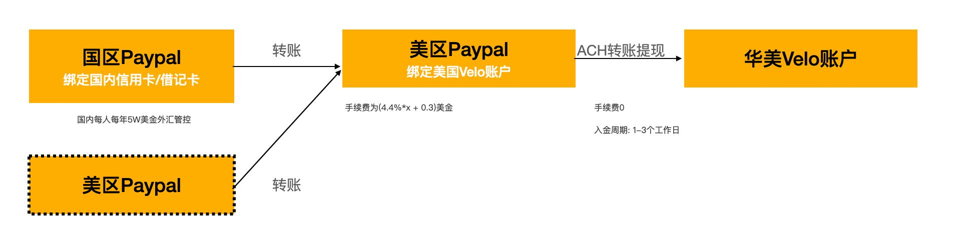 实操九种国内向华美银行(East West Bank)低手续费转账汇款入金方案（华美银行对内地银行汇款）