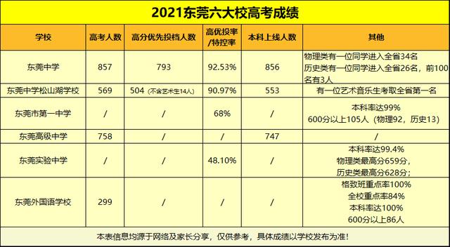 东莞哪所高中厉害？（东莞哪所高中厉害?带你了解东莞公办六大校园）