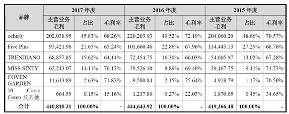 欧时力官网_赫基集团主要收入依靠自创品牌，运营品牌走不通（赫基集团年销售额）