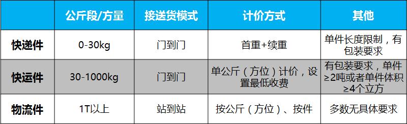 物流-快运业务简述（物流运输业务介绍）