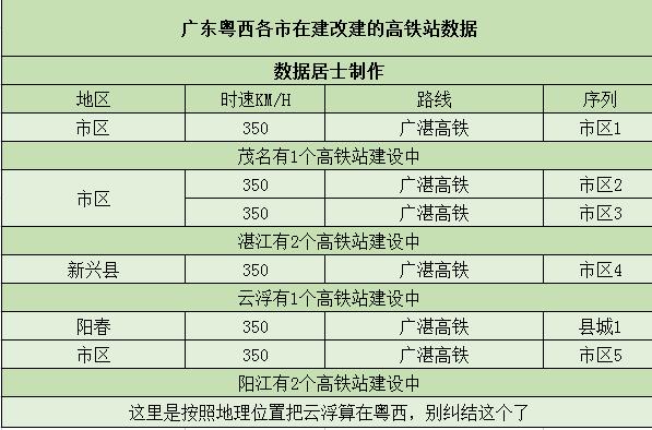 广东在建的32个高铁站中，粤东7个排在第二，粤西远远多于粤北（粤东有几个高铁站）