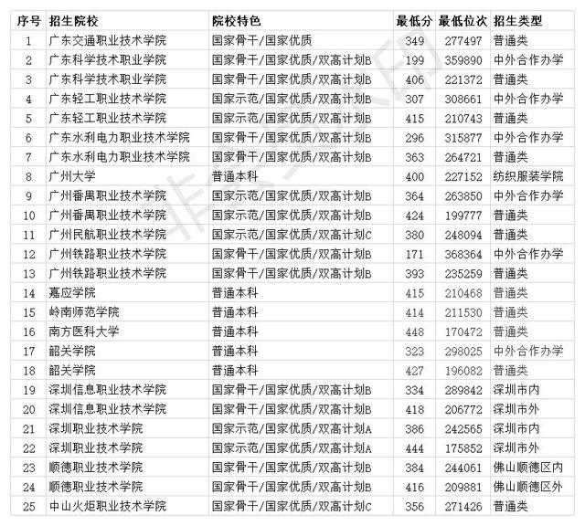 广东哪些专科大学比较好 推荐16所大学 附2020年投档线（广东哪些大学有专科）
