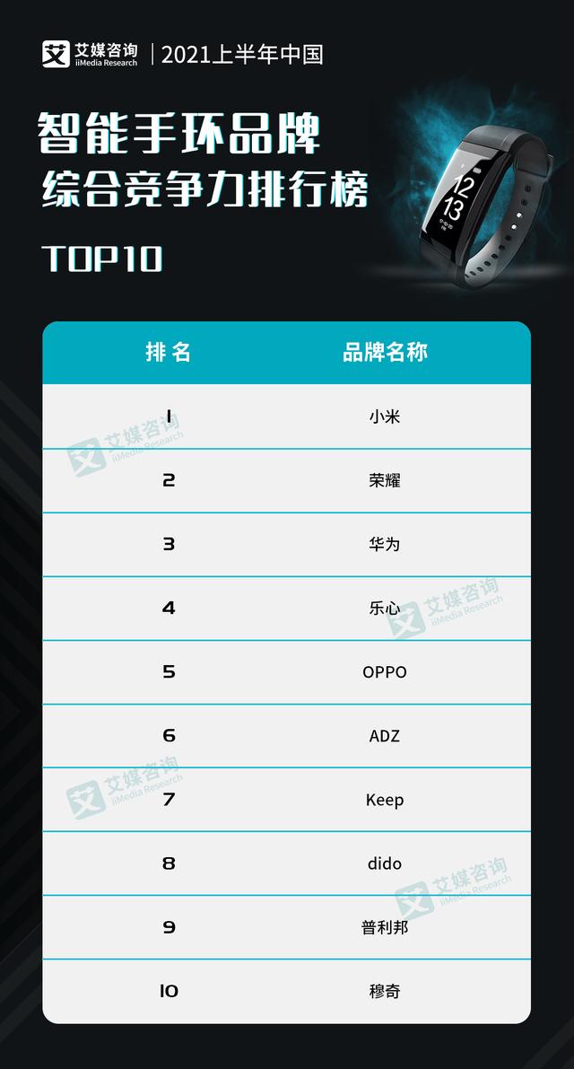 2021上半年中国智能手环品牌综合竞争力排行榜TOP10（2020智能手环销量排行榜）