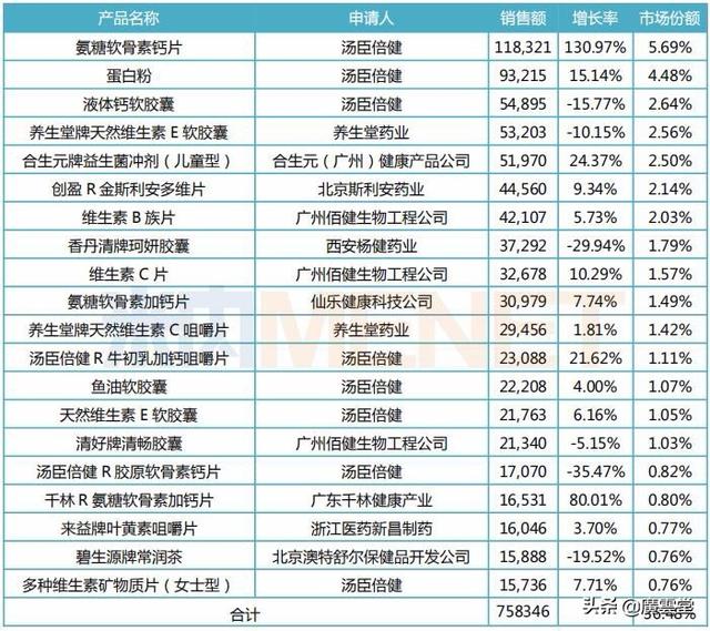 保健品哪些品牌好_这些保健品卖得最好！TOP20品牌瓜分76亿市场（保健品顶级品牌）