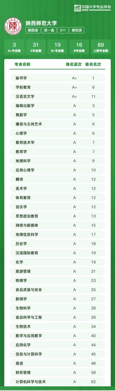 考生速看！2022中国大学专业排名公布，陕师大69个专业“强势”上榜！（陕师大各专业排名）