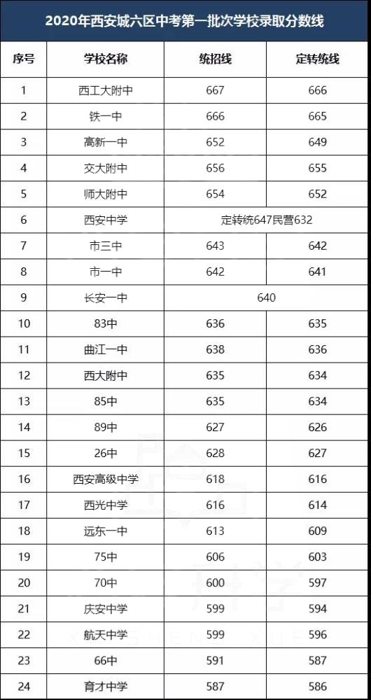 2020西安高中录取分排名（西安2020五大名校高中录取分）