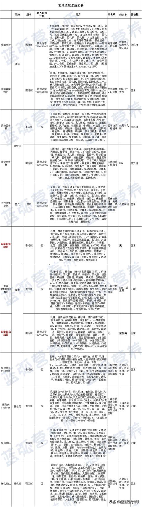 对比最常见的35款水解奶粉后，建议过敏宝宝选这些（喝适度水解奶粉还是过敏）