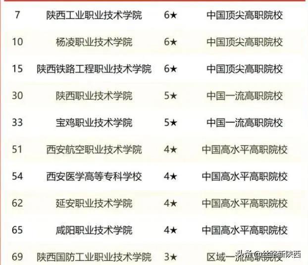 2022陕西省高职类院校排名：陕西工院蝉联榜首，咸阳职业让人惊喜（陕西前十名高职院校）