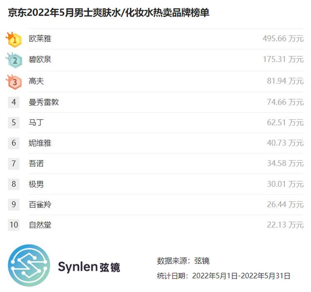 「弦镜」京东2022年5月男士爽肤水/化妆水榜单