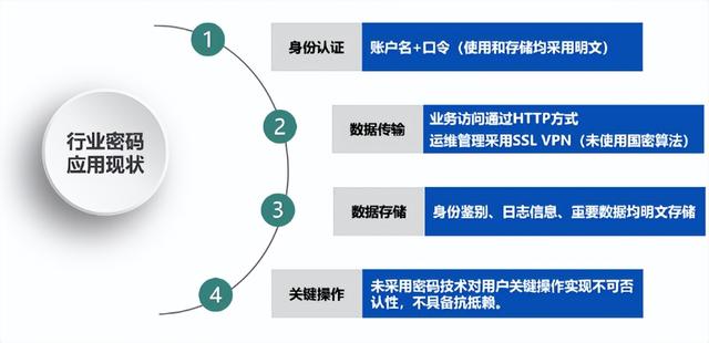 社保行业如何合规、正确、有效使用商用密码？