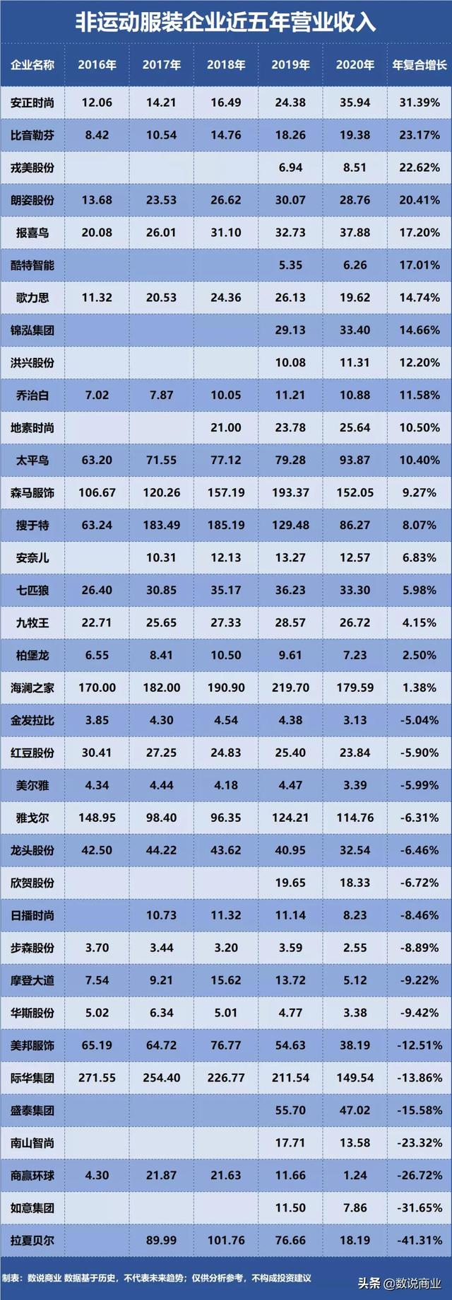 海澜之家、森马服饰、太平鸟…谁是成长能力最强的非运动服装企业（森马和太平鸟哪个公司好）