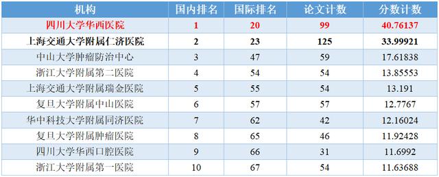 四川省医院排名_冲进全球前20名！四川大学华西医院再夺全国第一，高质量科研成果频出!