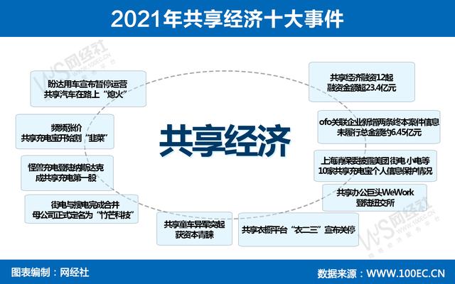 融资升温上市不断 渗透新领域 2021年共享经济十大事件回顾（共享经济热潮袭来的新闻）