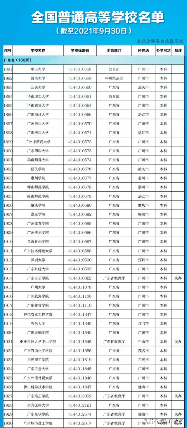 广东有哪些大学_高考填报志愿必看！广东160所高校名单（广东高考志愿排名）