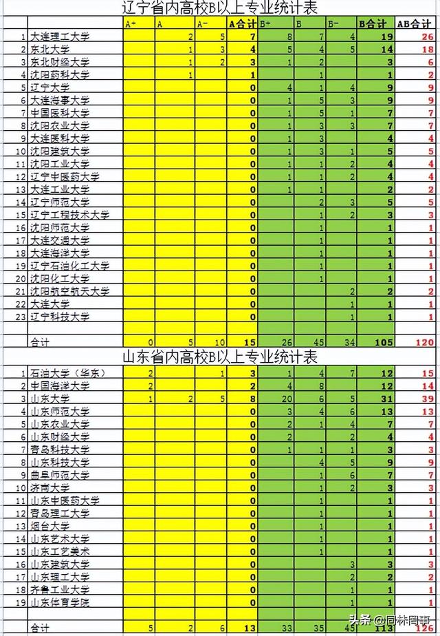 辽宁省VS山东省高校，学术水平谁更强？（辽宁和山东高考对比）