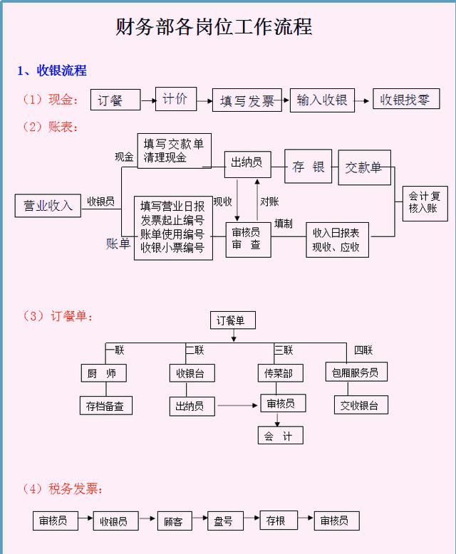 分享一套：财务部各岗位工作流程，8张流程图，内容清晰明了，赞（财务工作的流程图）