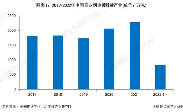 2022年中国热镀锌钢板行业市场现状及竞争格局分析（2022年中国热镀锌钢板行业市场现状及竞争格局分析研究）