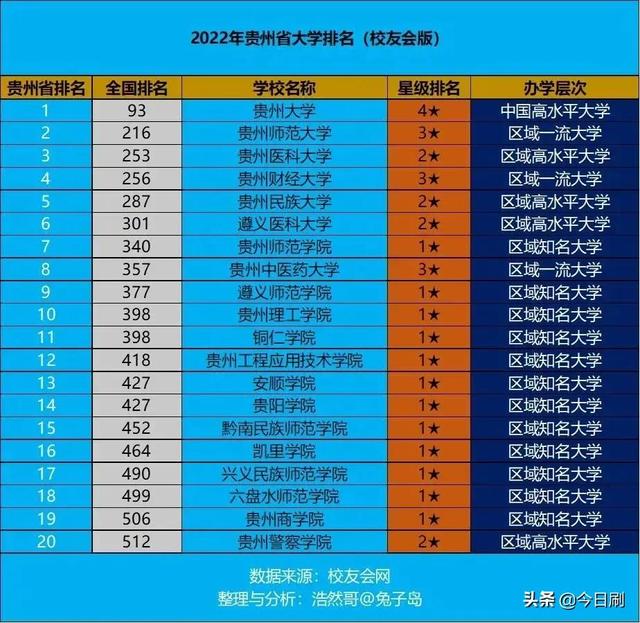 2022年贵州省高校排名《校友会》（2021贵州校友会排名）