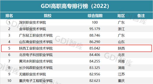 又一权威排名发布！陕西这所高职：位居全国第五，实力强劲（陕西高职类院校排名）