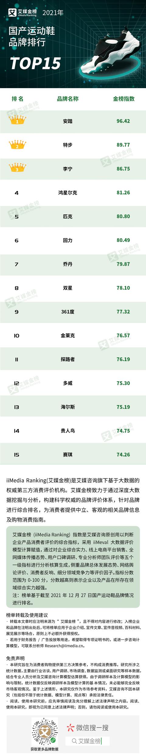 艾媒金榜｜2021年国产运动鞋品牌排行Top15（2021运动鞋品牌排行榜前十名）