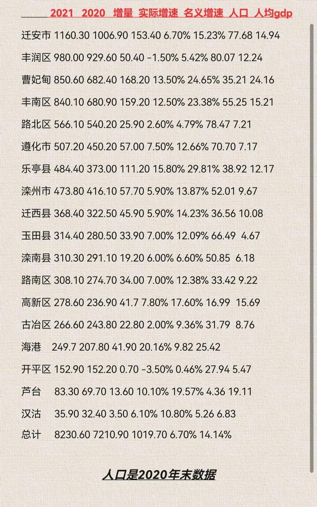 唐山各个区县具体GDP数据出炉，哪里增量多，哪里增长率低？（唐山市各县市区GDP）