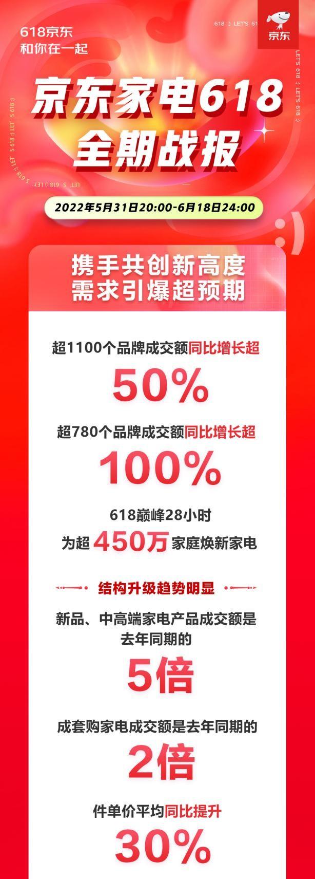 热水器专卖_新品、中高端家电成交额是去年同期5倍 京东家电618再创新纪录（京东618销售额同比）