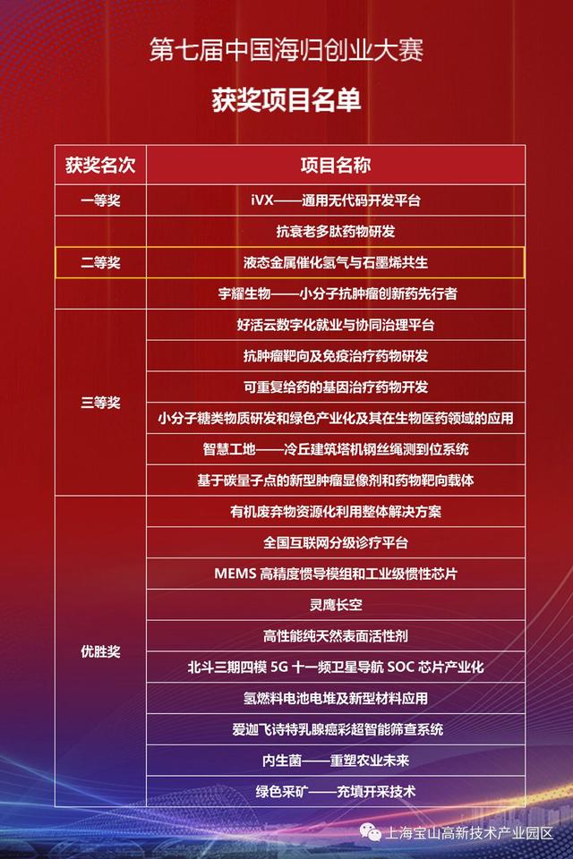 恭喜！宝山园区推荐项目获“第七届中国海归创业大赛”二等奖（宝山区创业孵化基地）