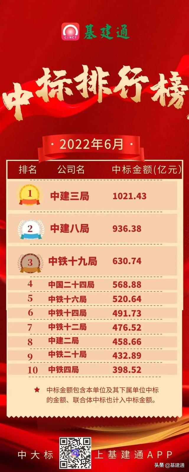 建企6月中标前10名，中铁十二局/二十局/二十四局等铁建系霸榜（中国铁建二十二局中标项目）