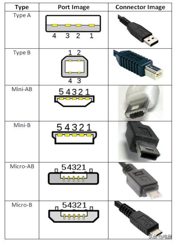 这篇关于USB接口的类型及结构讲的太清楚了（usb接口类型图解）