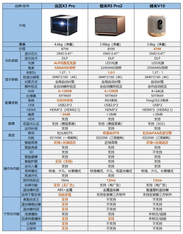 4k投影仪_别再花冤枉钱了，4K家用投影仪应该这么选，小白用户也能一图看懂（4k家用投影仪推荐）
