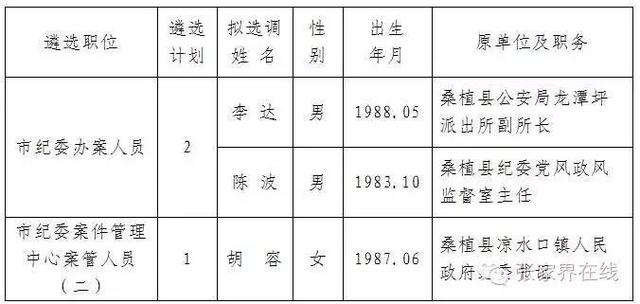 李达三_所有人，张家界对一批拟任职人选进行任前公示（张家界 任前公示）