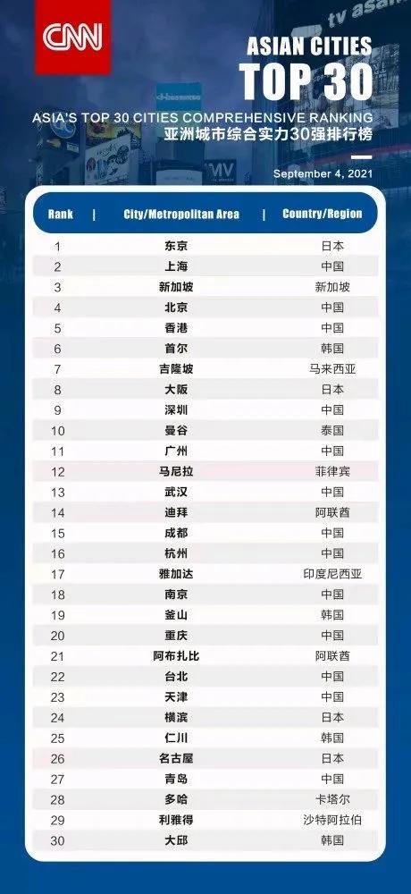 2021亚洲城市排行前三十名（2021亚洲大城市排名）