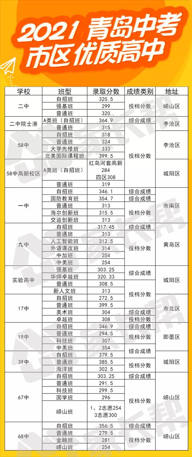 青岛高中_青岛优质高中盘点！含七区三市学校、班型、分数线 | 青岛中考科普（青岛市区高中分类）