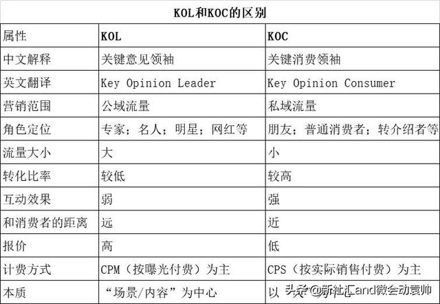 KOL与KOC你分的清楚吗？（KOL和KOC的概念）