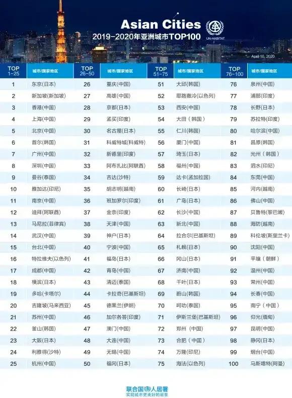 最官方的联合国人居署亚洲城市2020百强榜:中国38城市上榜（联合国人居署 2021中国城市排行榜）