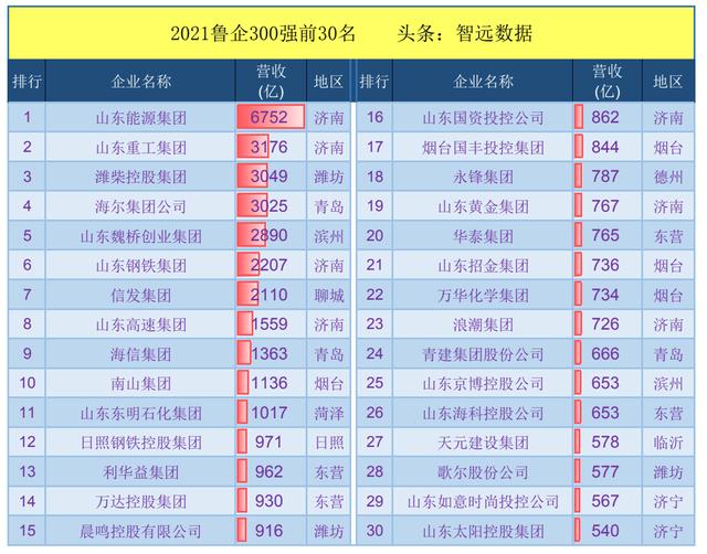 2021鲁企300强：千亿企业11家，上榜数青岛力压济南