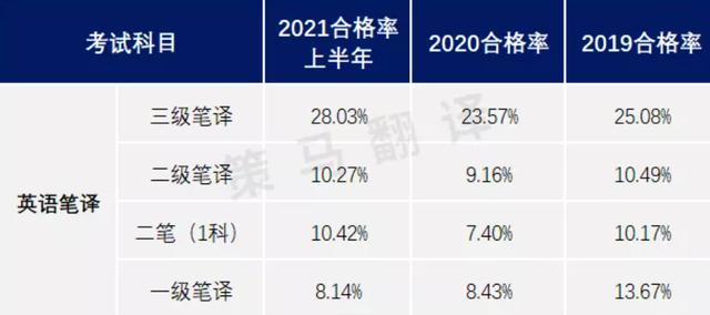 CATTI考试倒计时｜2021上半年CATTI口笔译合格率如何？（catti笔译考试时长）