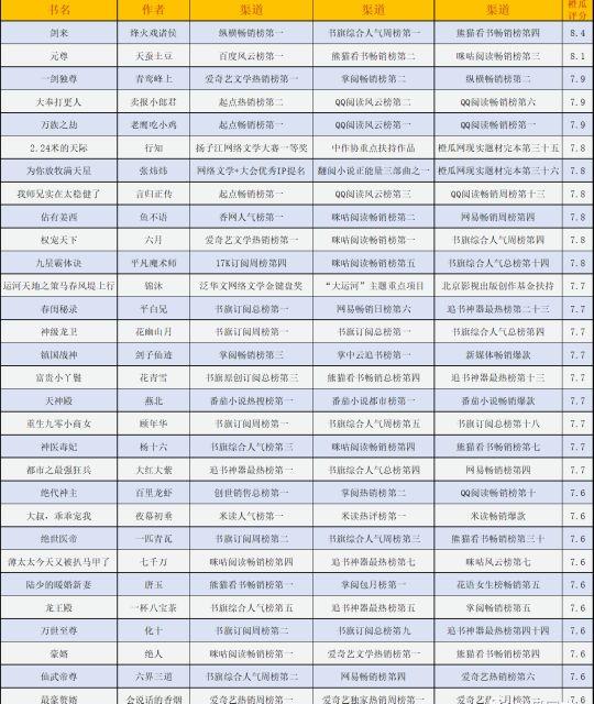 三十本当前很火好评颇多的小说，多渠道畅销名列前茅，书荒快收藏（现在好评小说排行榜）