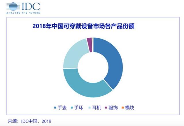 这三家智能手表，据IDC公布的可穿戴设备市场报告中名列前茅（智能手表竞品分析）