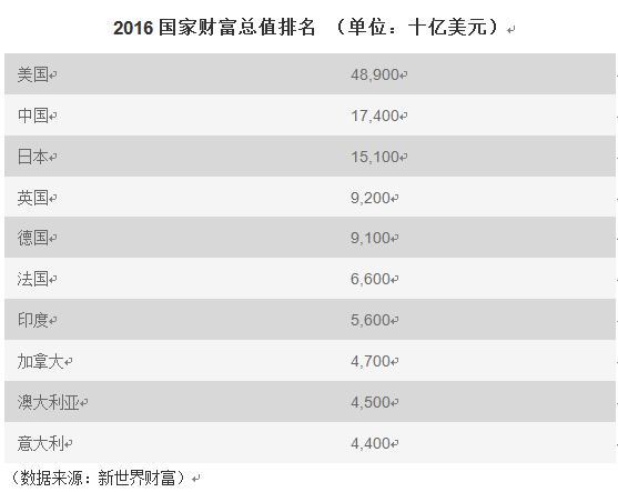 全球十大最富国家出炉：中国第二