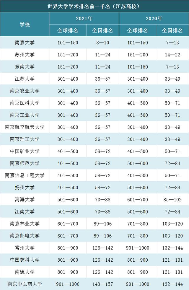 江苏高校学术排名：4所双非院校挤进世界500强，未来或入围双一流（江苏省双一流高校排名）