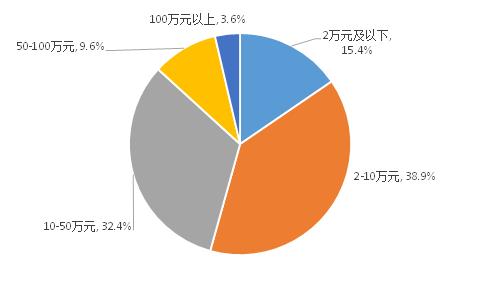 疫情笼罩之下，有多少大学生选择创业，看看这份调查吧（疫情期间大学生创业现状）