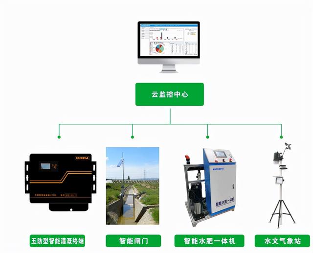智能灌溉系统_“智能灌溉系统解决方案”5G联动，科技赋能乡村振兴（基于物联网的智能灌溉系统）