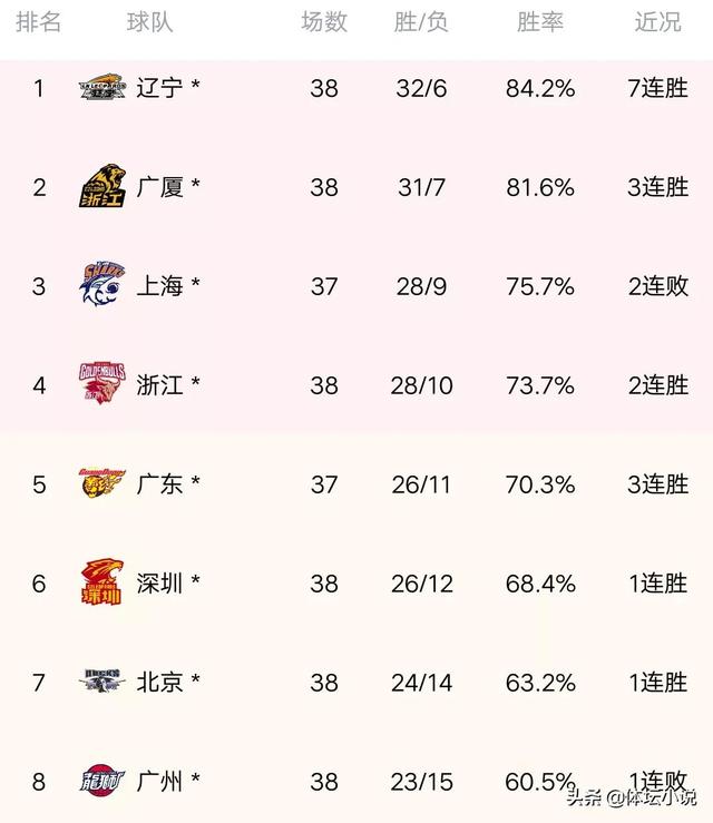 CBA最新排名:新疆爆发，3人20+掀翻天津，广厦击溃江苏，稳居第二（CBA新疆对阵天津）