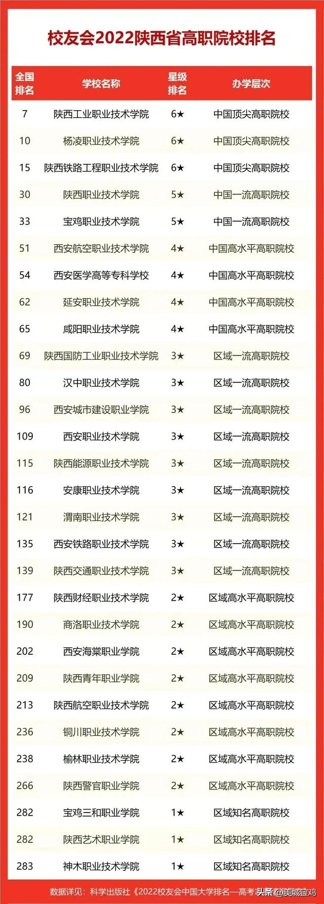 2022陕西高职院校排名，陕西工业职院居首，宝鸡职院为五星级院校（陕西宝鸡职业技术院校排名）