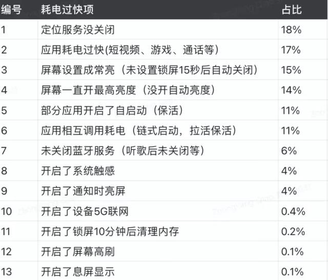 小米手机耗电过快？