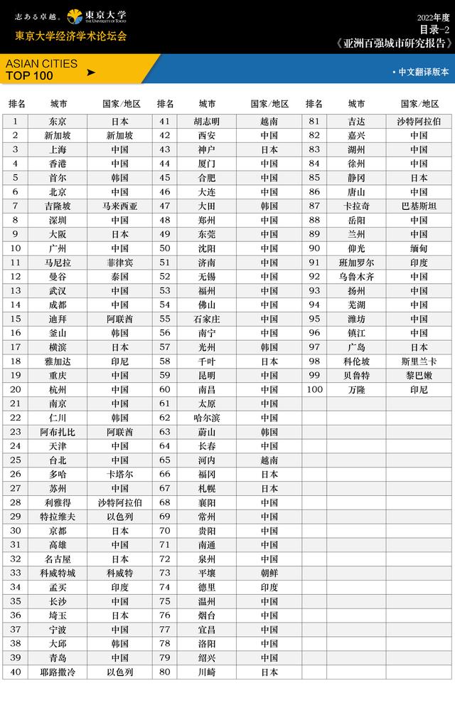 亚洲百强城市出炉，来看看我国和亚洲范围内的百强城市到底有哪些（亚洲20强城市）